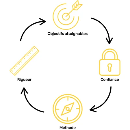 Pédagogie d'un cours de soutient scolaire en mathématiques